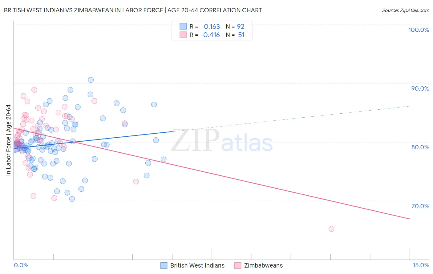 British West Indian vs Zimbabwean In Labor Force | Age 20-64