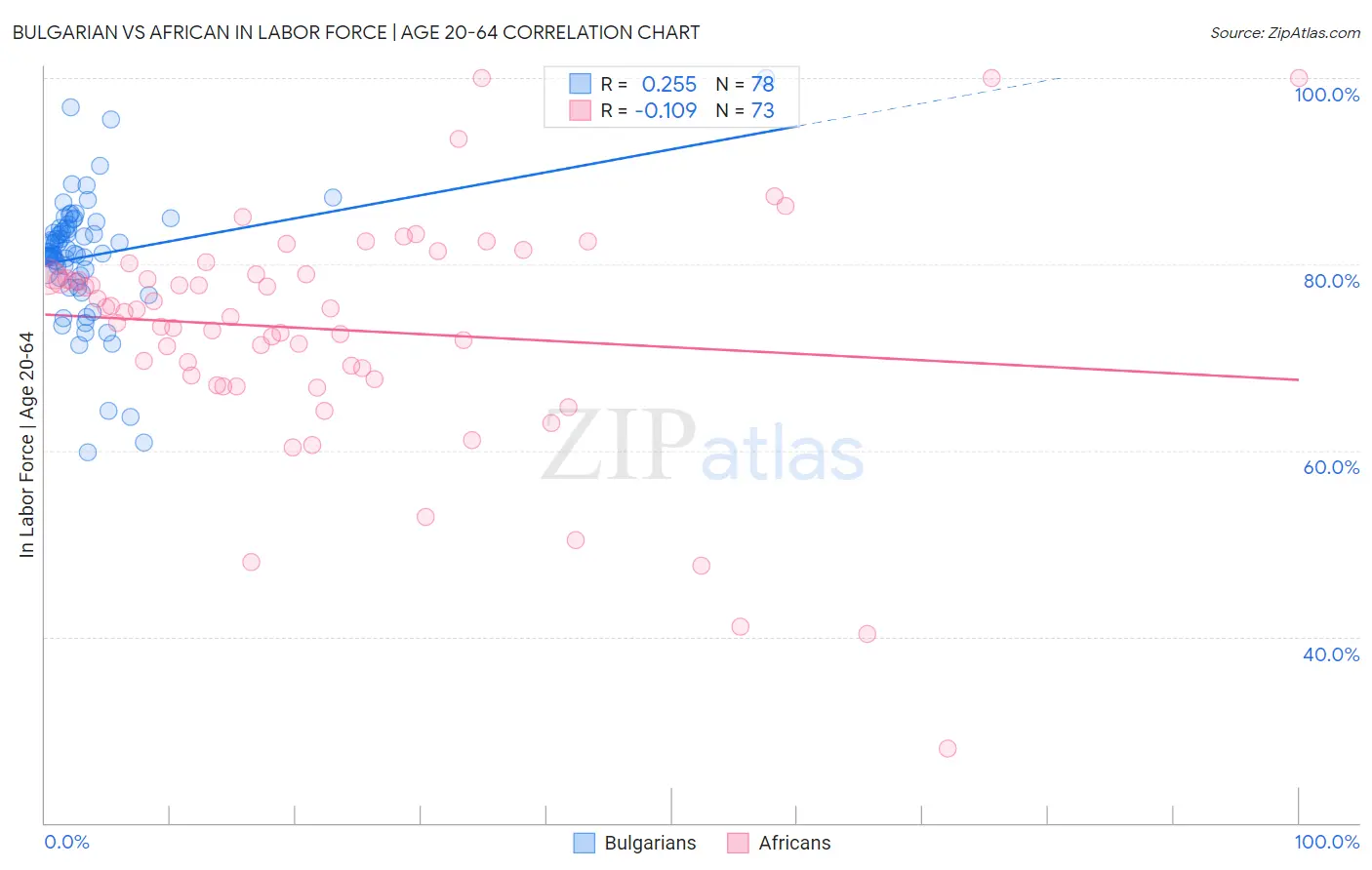 Bulgarian vs African In Labor Force | Age 20-64