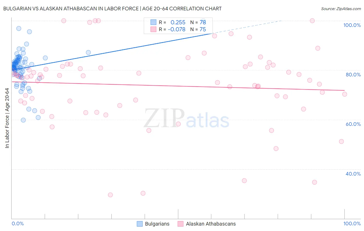 Bulgarian vs Alaskan Athabascan In Labor Force | Age 20-64