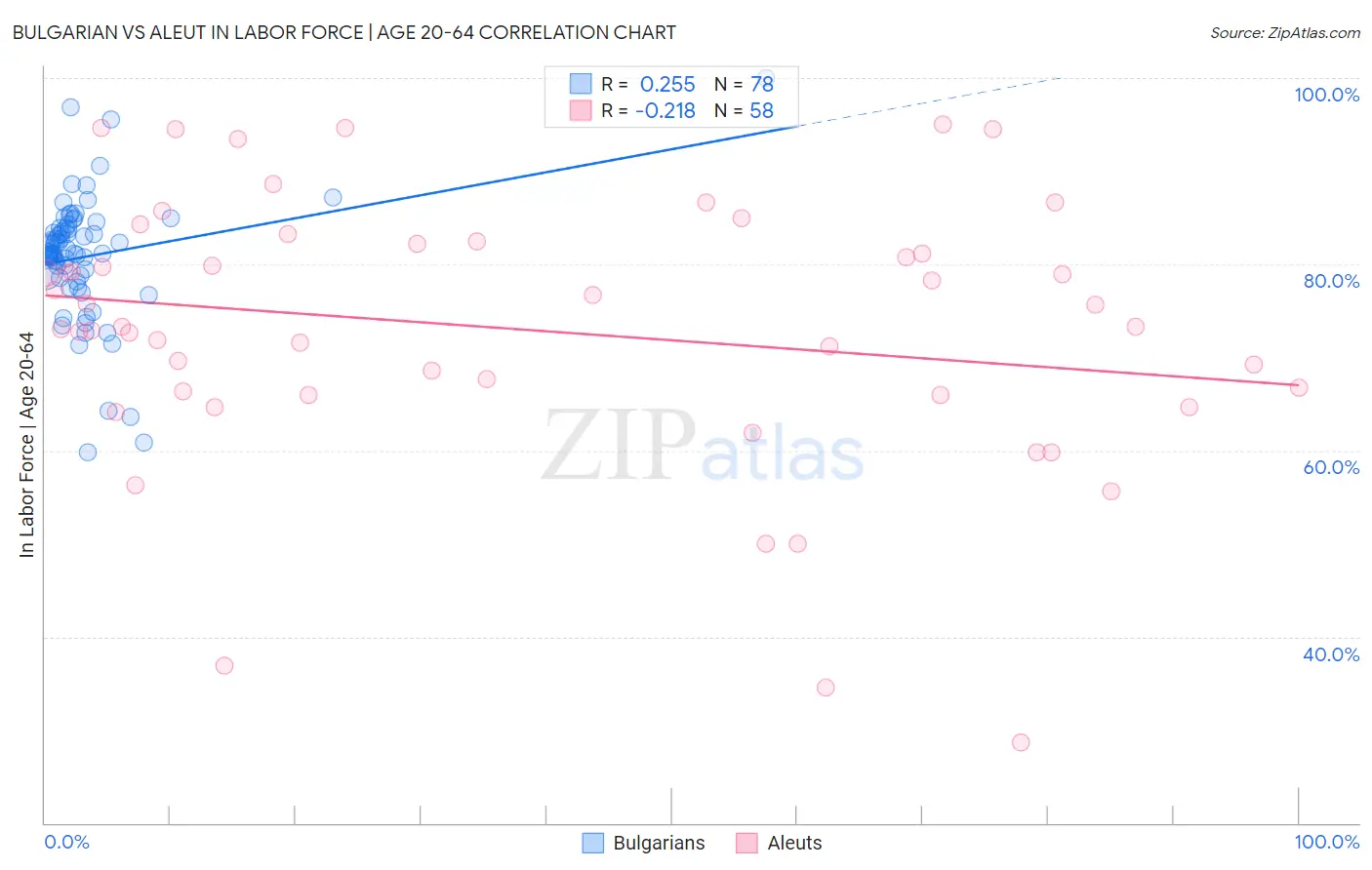 Bulgarian vs Aleut In Labor Force | Age 20-64