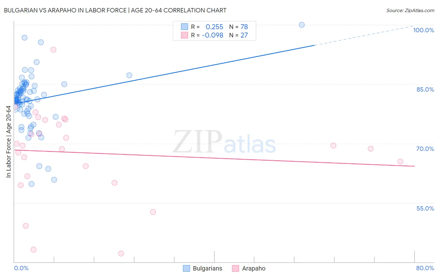 Bulgarian vs Arapaho In Labor Force | Age 20-64