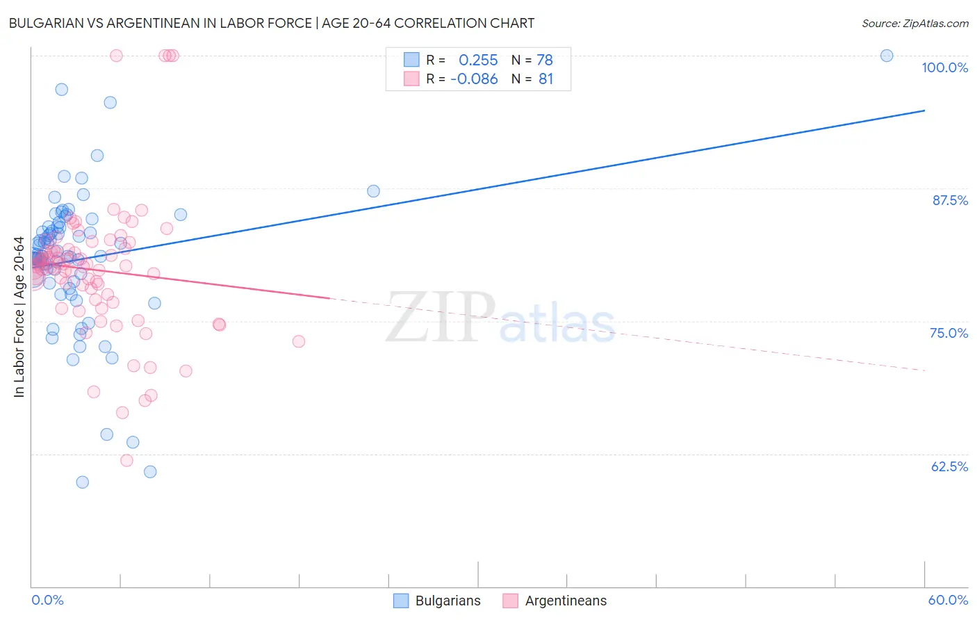 Bulgarian vs Argentinean In Labor Force | Age 20-64