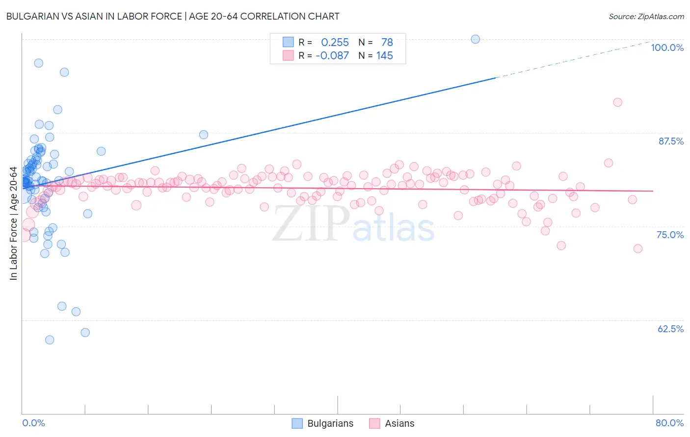 Bulgarian vs Asian In Labor Force | Age 20-64