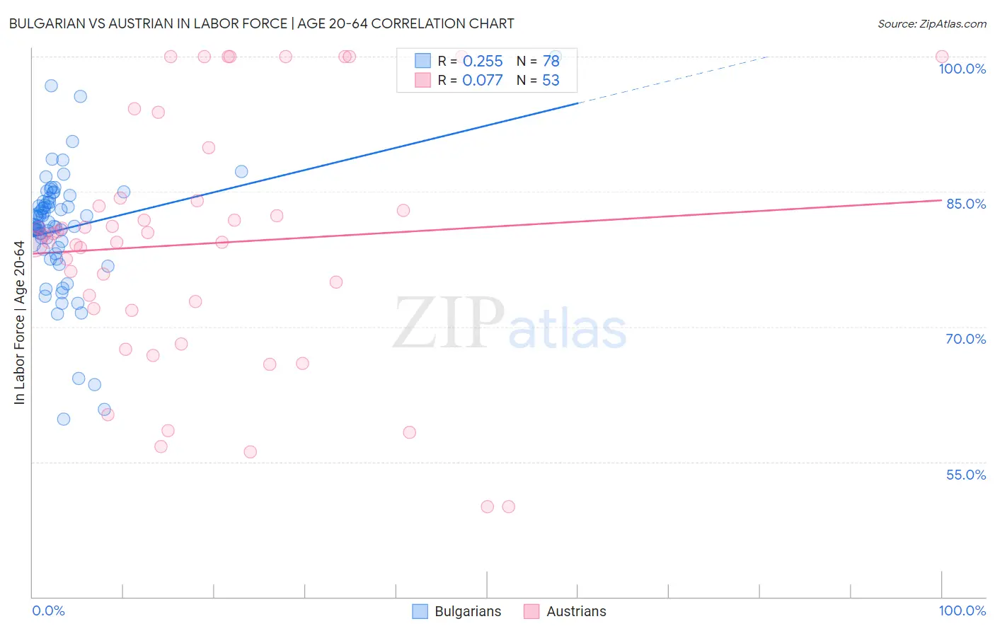 Bulgarian vs Austrian In Labor Force | Age 20-64