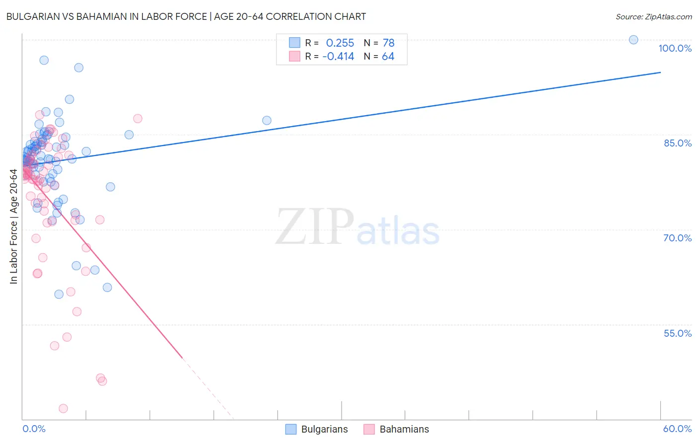 Bulgarian vs Bahamian In Labor Force | Age 20-64
