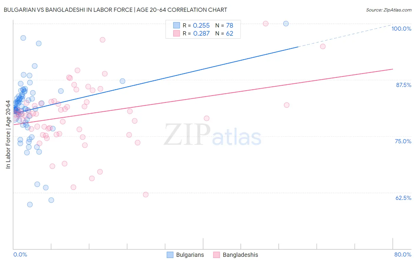 Bulgarian vs Bangladeshi In Labor Force | Age 20-64