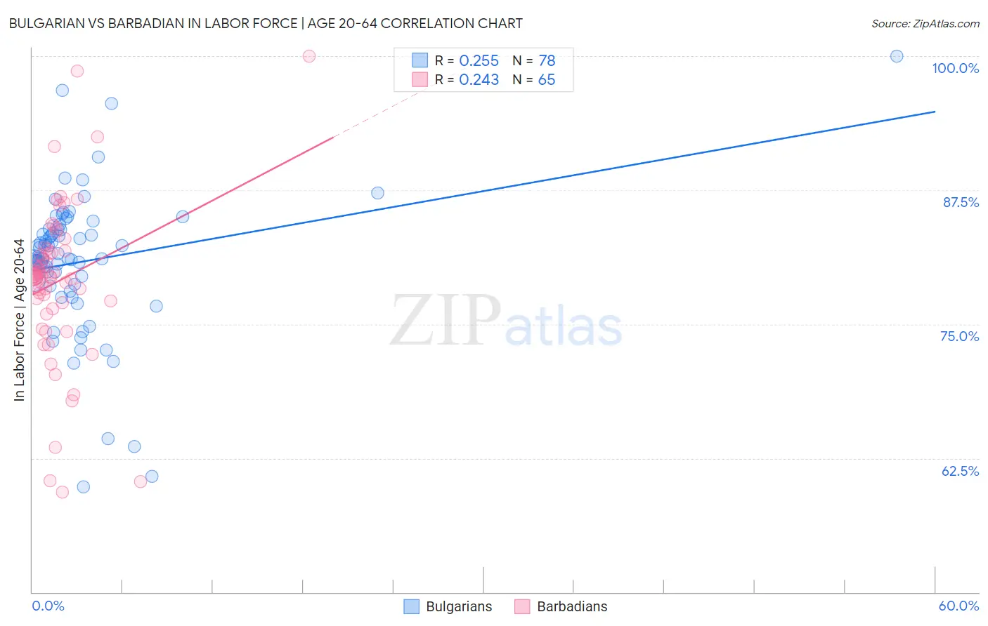 Bulgarian vs Barbadian In Labor Force | Age 20-64