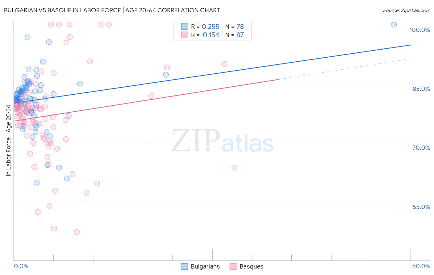 Bulgarian vs Basque In Labor Force | Age 20-64