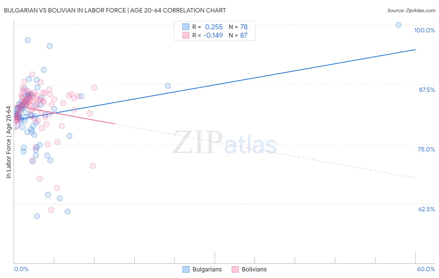 Bulgarian vs Bolivian In Labor Force | Age 20-64