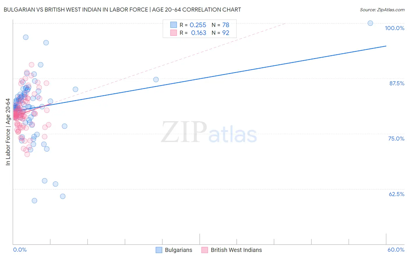 Bulgarian vs British West Indian In Labor Force | Age 20-64