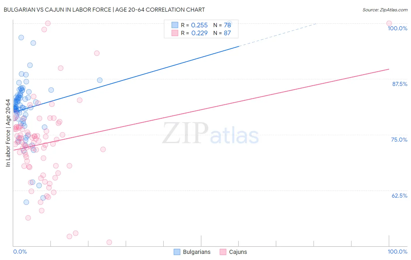 Bulgarian vs Cajun In Labor Force | Age 20-64