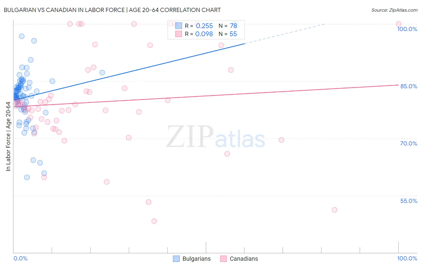 Bulgarian vs Canadian In Labor Force | Age 20-64