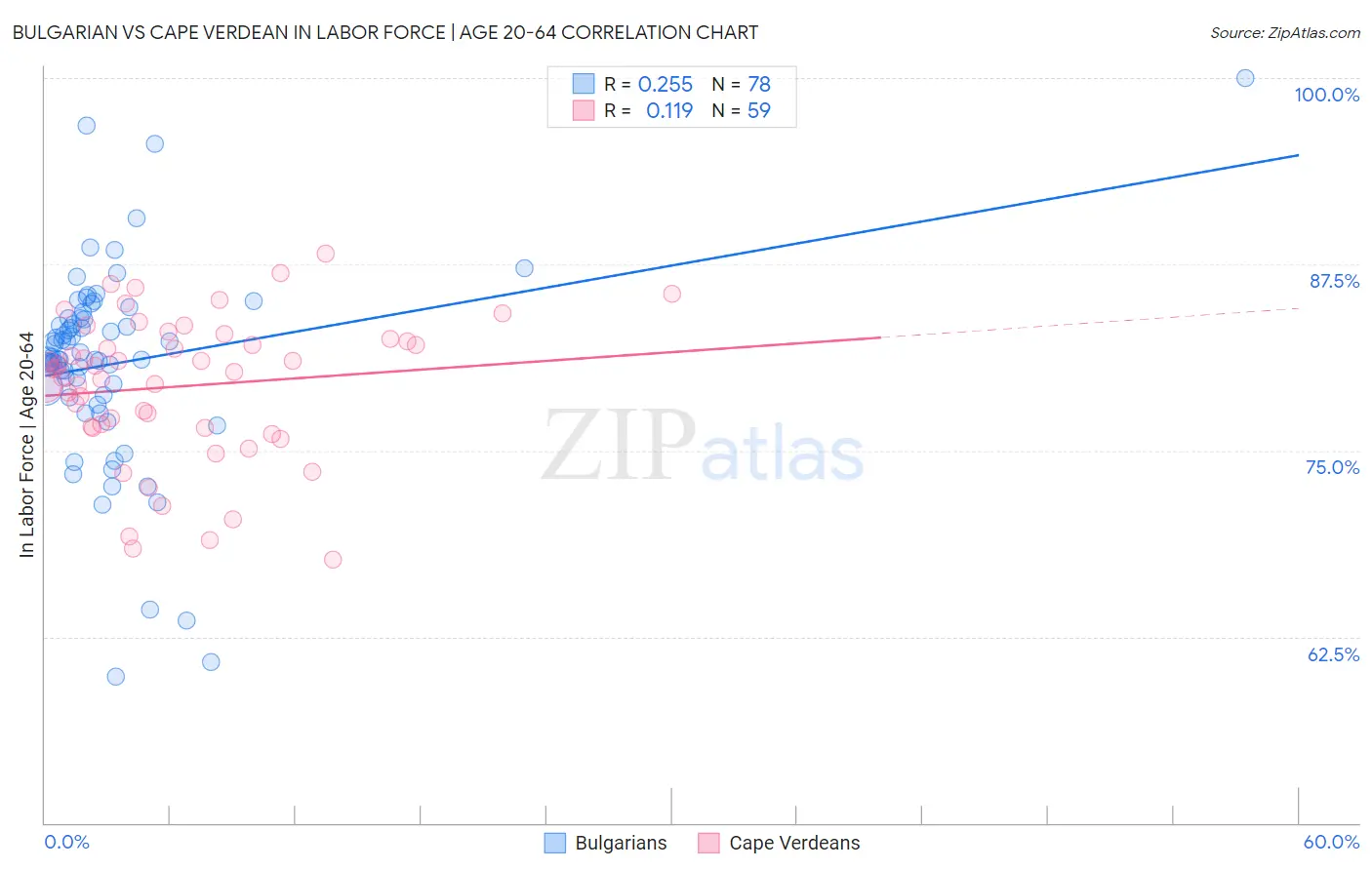 Bulgarian vs Cape Verdean In Labor Force | Age 20-64