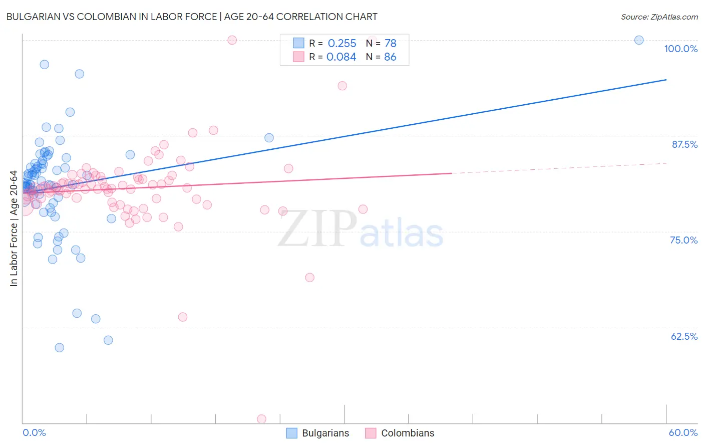 Bulgarian vs Colombian In Labor Force | Age 20-64