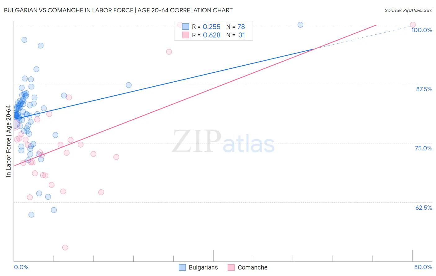 Bulgarian vs Comanche In Labor Force | Age 20-64