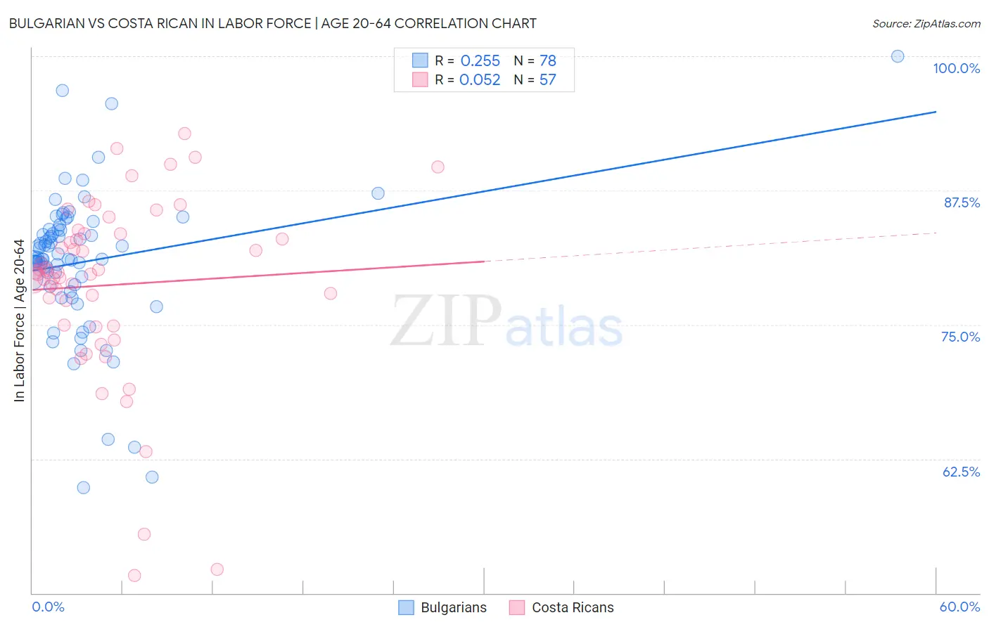 Bulgarian vs Costa Rican In Labor Force | Age 20-64