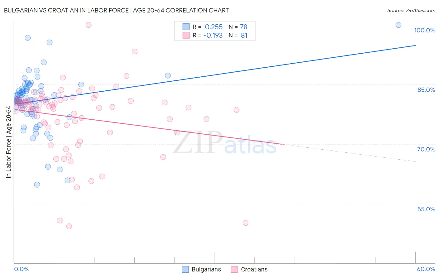 Bulgarian vs Croatian In Labor Force | Age 20-64