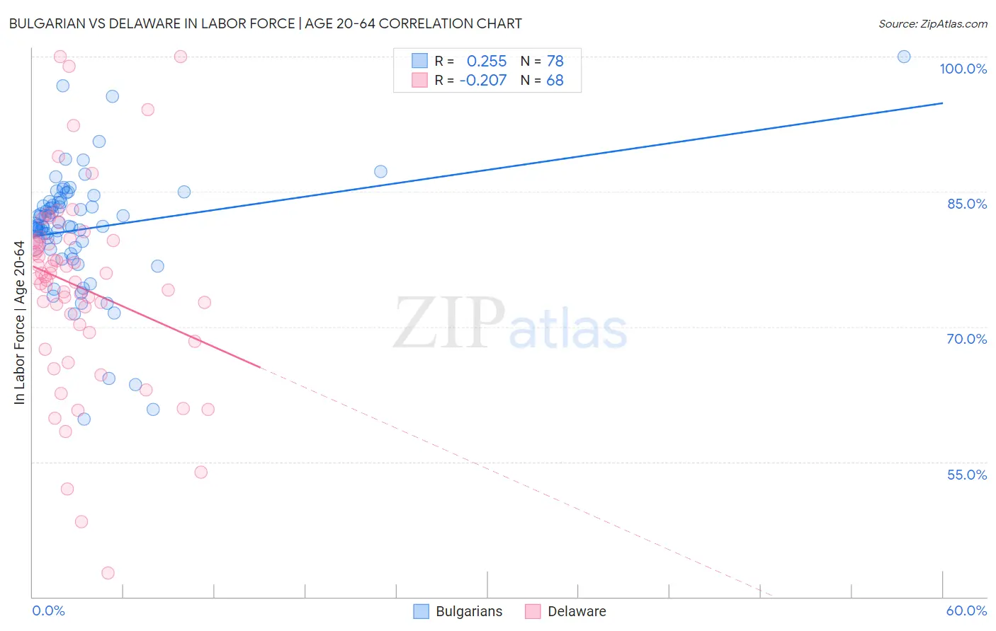 Bulgarian vs Delaware In Labor Force | Age 20-64