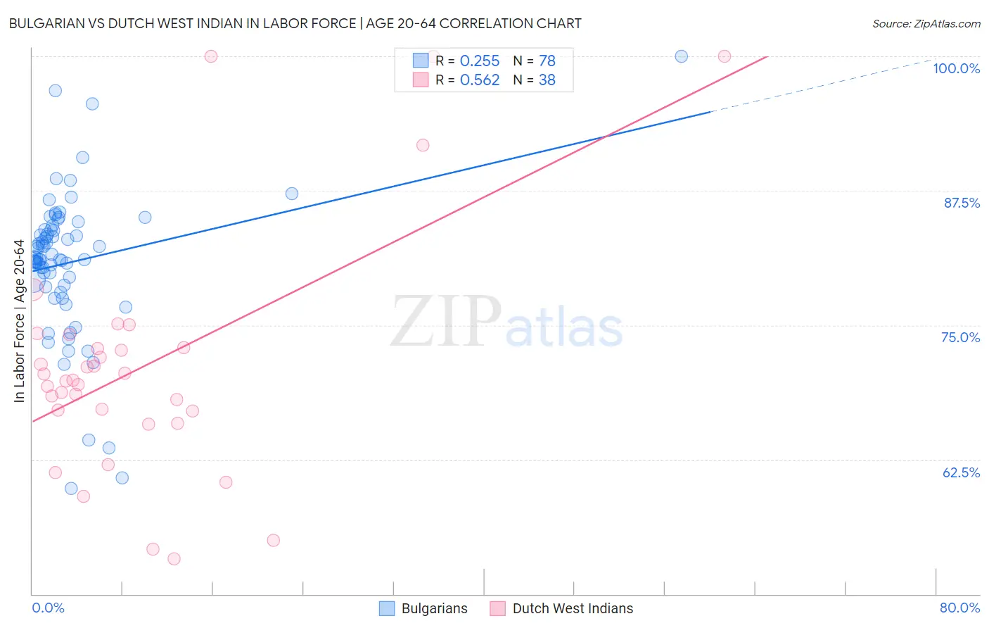 Bulgarian vs Dutch West Indian In Labor Force | Age 20-64