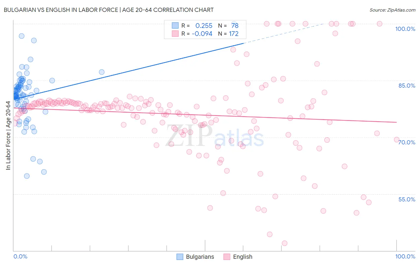Bulgarian vs English In Labor Force | Age 20-64