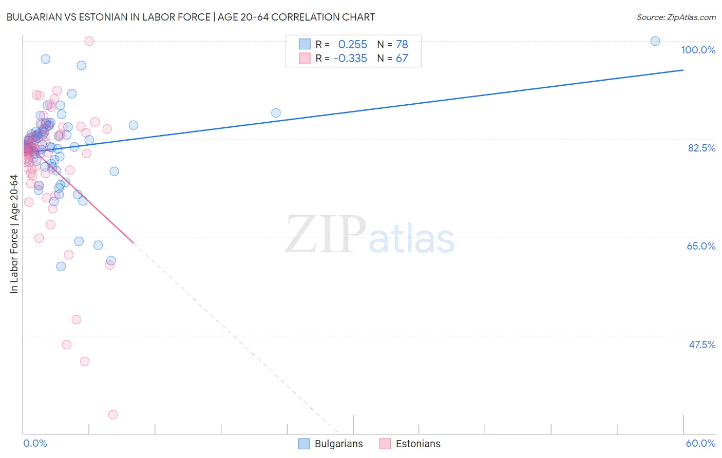 Bulgarian vs Estonian In Labor Force | Age 20-64