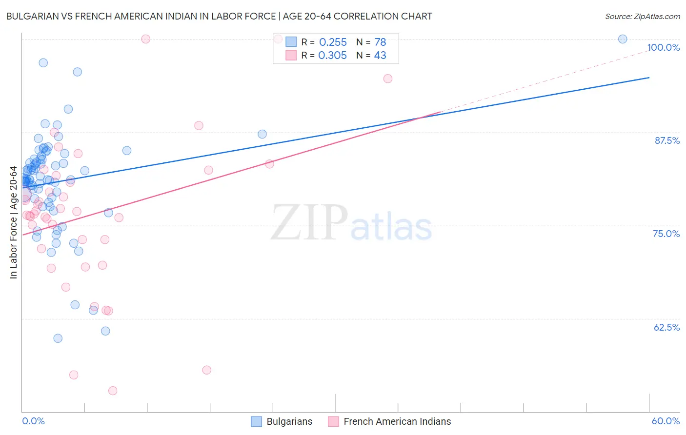 Bulgarian vs French American Indian In Labor Force | Age 20-64