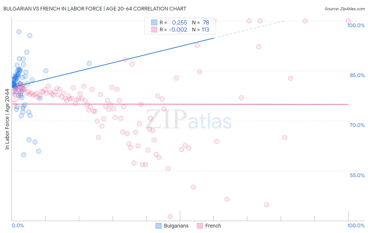 Bulgarian vs French In Labor Force | Age 20-64