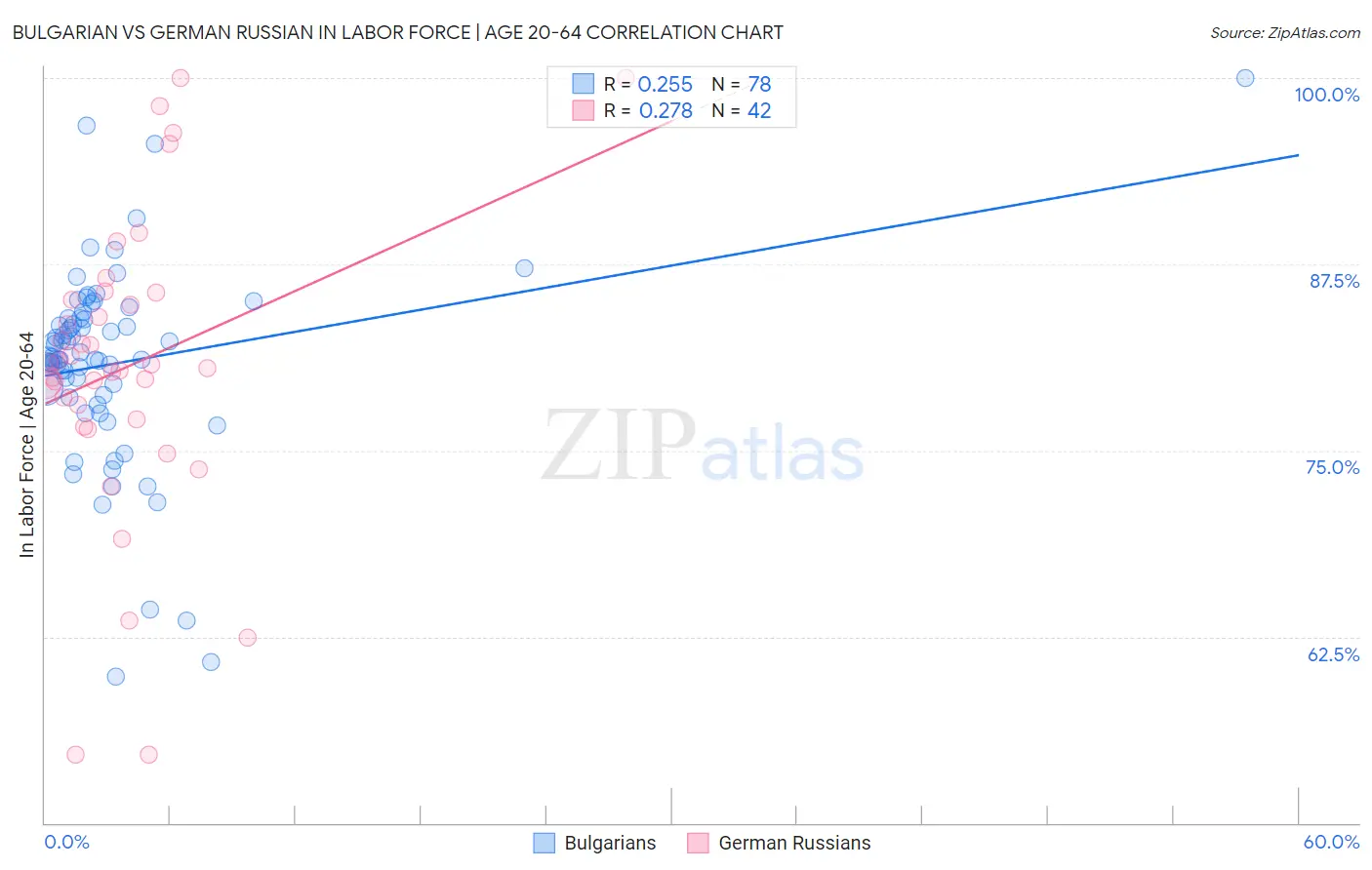 Bulgarian vs German Russian In Labor Force | Age 20-64
