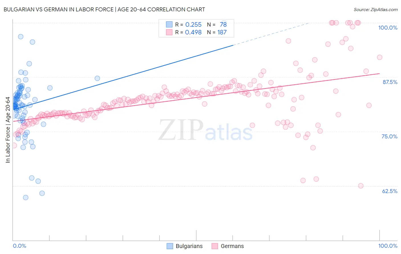 Bulgarian vs German In Labor Force | Age 20-64