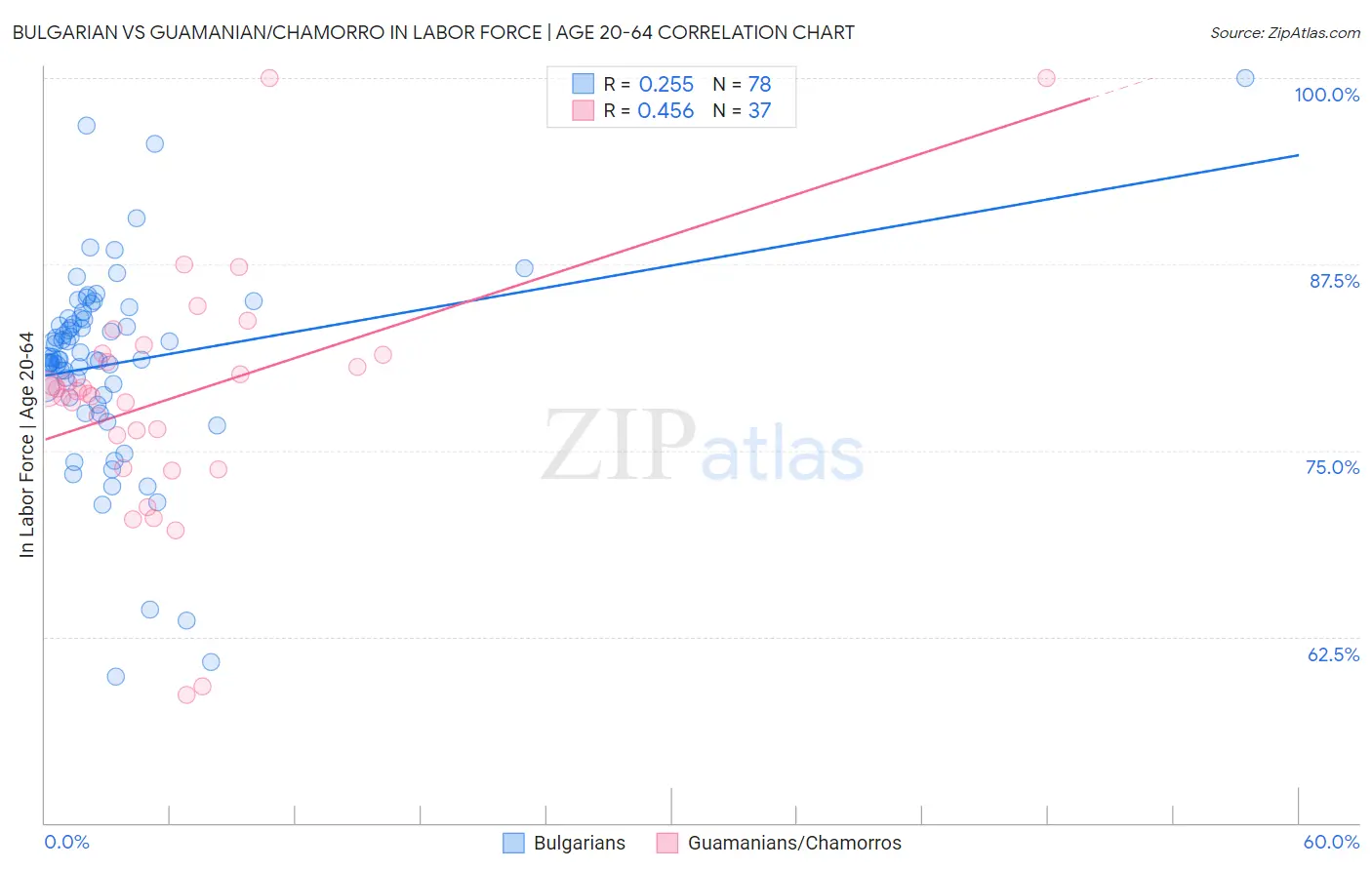 Bulgarian vs Guamanian/Chamorro In Labor Force | Age 20-64