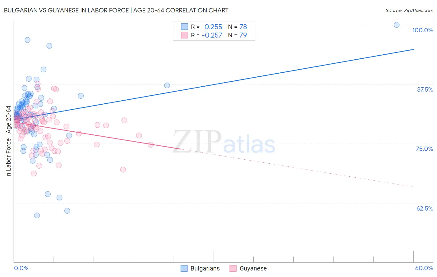 Bulgarian vs Guyanese In Labor Force | Age 20-64