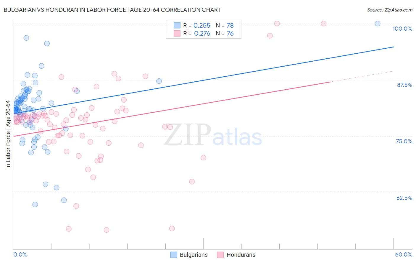 Bulgarian vs Honduran In Labor Force | Age 20-64