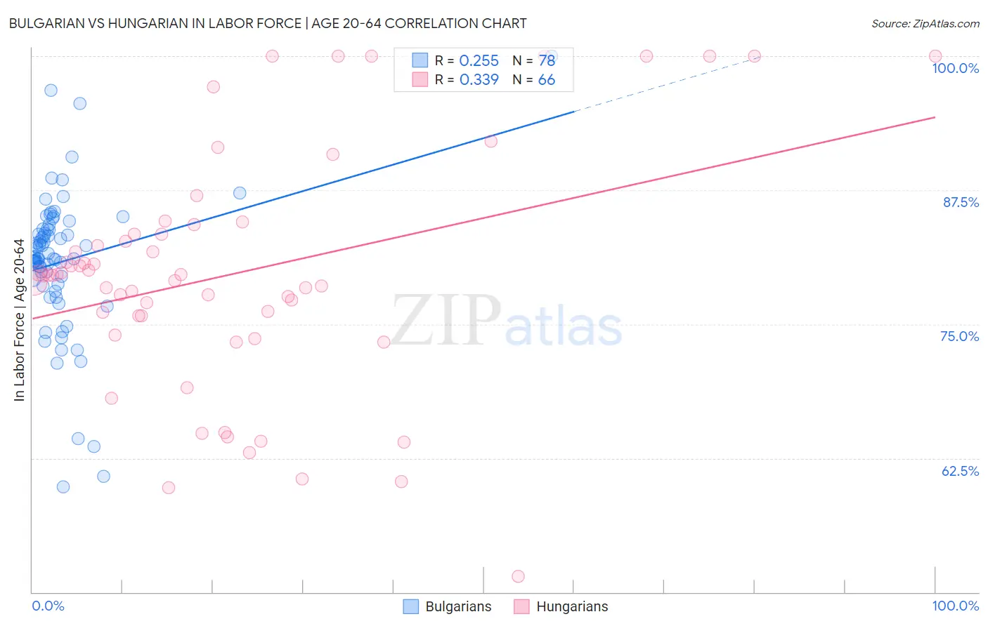 Bulgarian vs Hungarian In Labor Force | Age 20-64