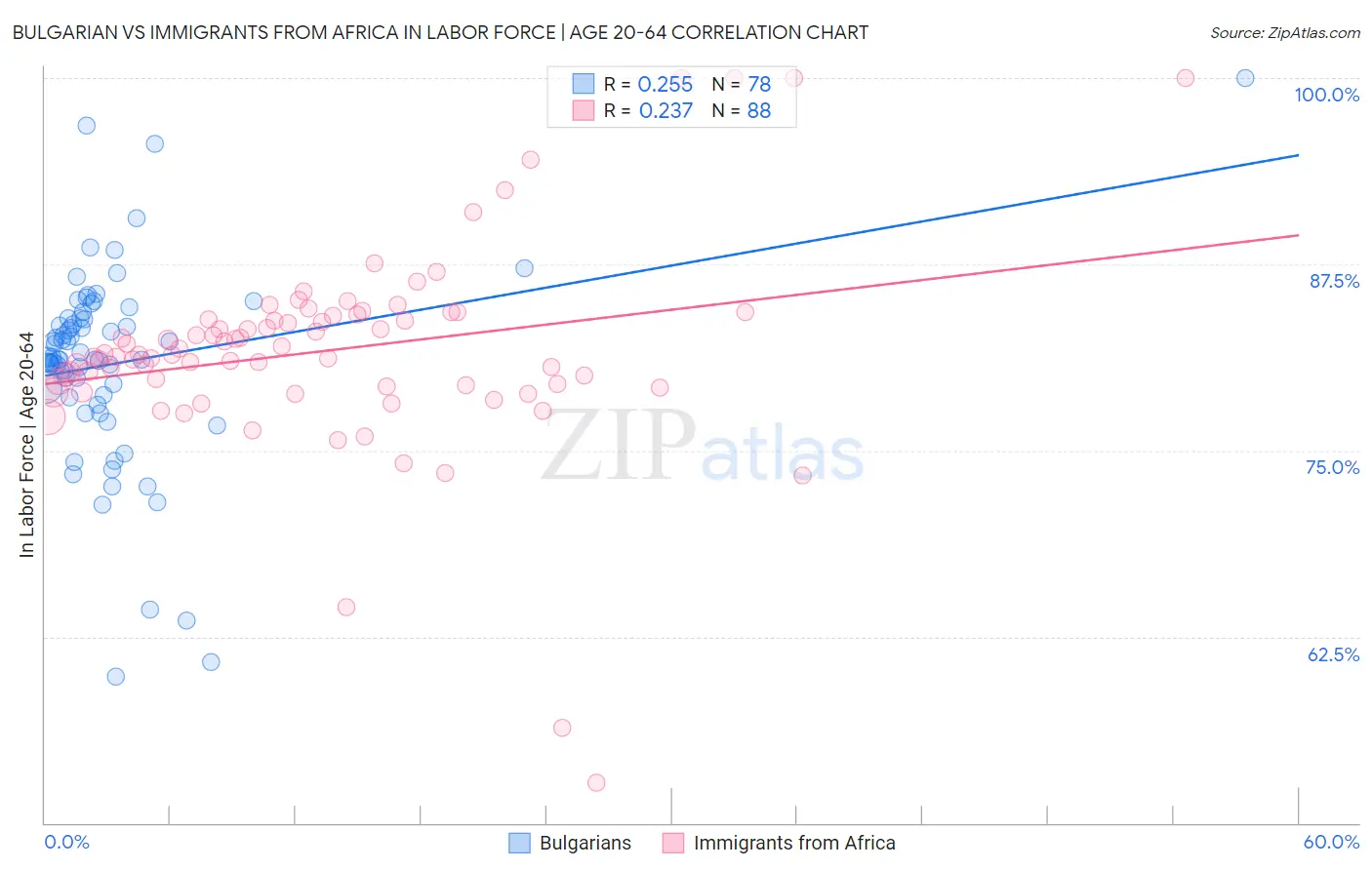 Bulgarian vs Immigrants from Africa In Labor Force | Age 20-64