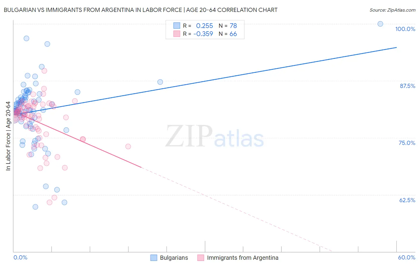 Bulgarian vs Immigrants from Argentina In Labor Force | Age 20-64
