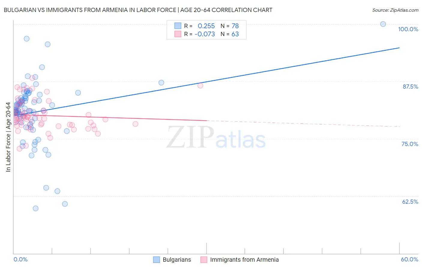 Bulgarian vs Immigrants from Armenia In Labor Force | Age 20-64