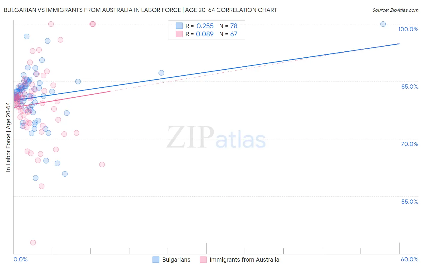 Bulgarian vs Immigrants from Australia In Labor Force | Age 20-64