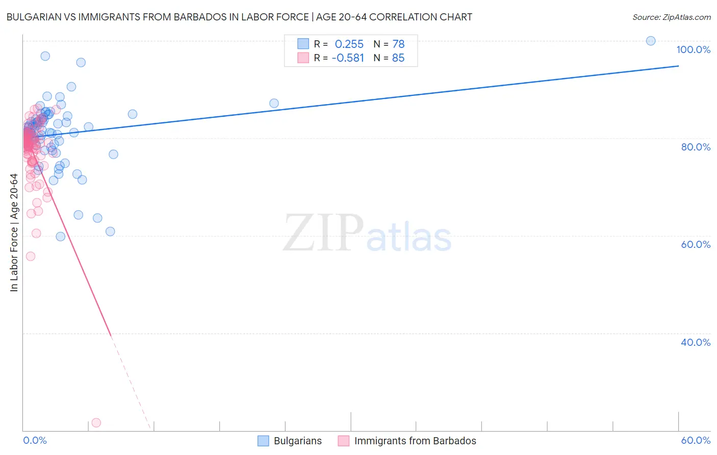 Bulgarian vs Immigrants from Barbados In Labor Force | Age 20-64