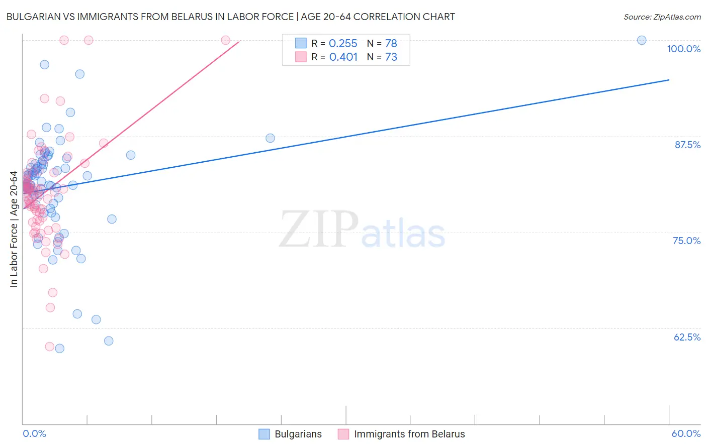 Bulgarian vs Immigrants from Belarus In Labor Force | Age 20-64
