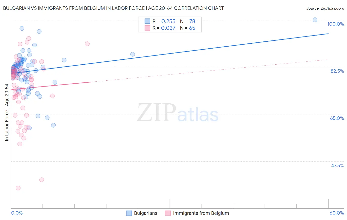 Bulgarian vs Immigrants from Belgium In Labor Force | Age 20-64