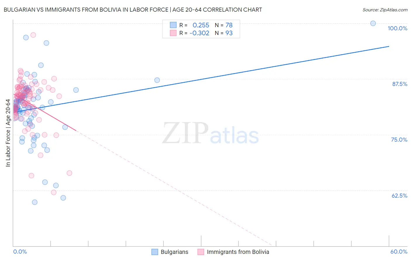 Bulgarian vs Immigrants from Bolivia In Labor Force | Age 20-64