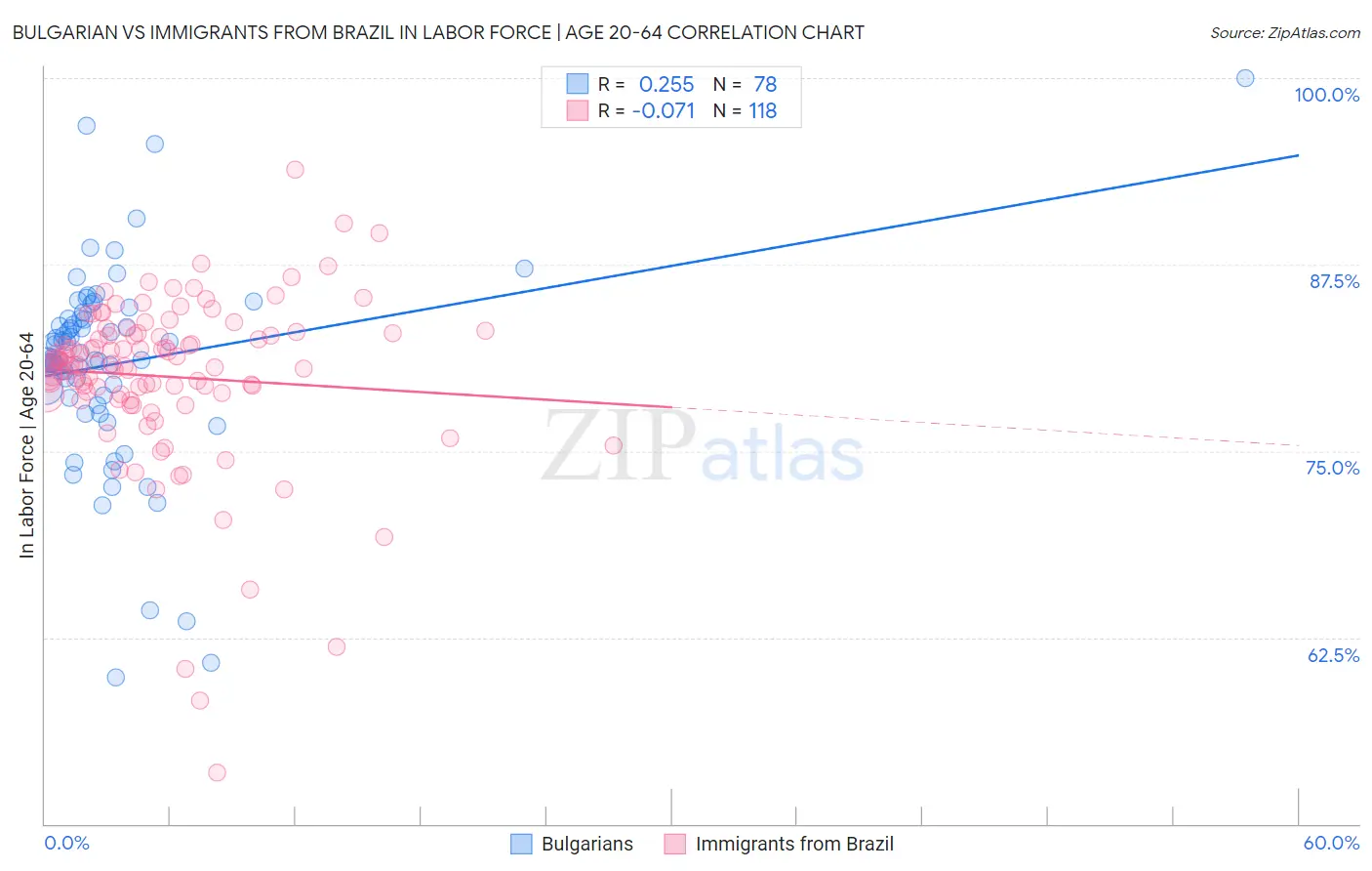 Bulgarian vs Immigrants from Brazil In Labor Force | Age 20-64
