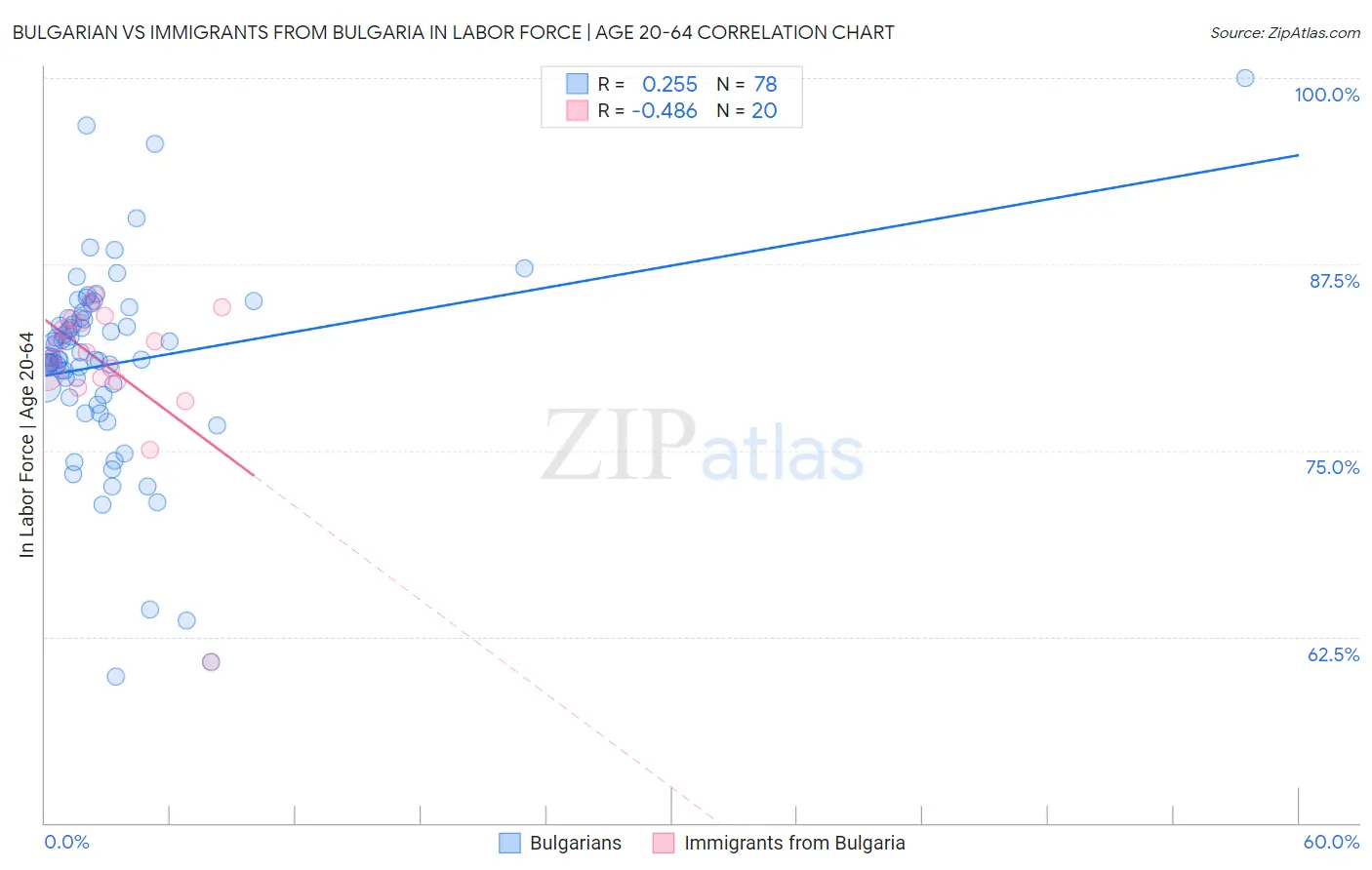 Bulgarian vs Immigrants from Bulgaria In Labor Force | Age 20-64