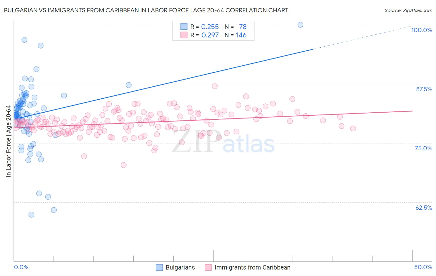 Bulgarian vs Immigrants from Caribbean In Labor Force | Age 20-64