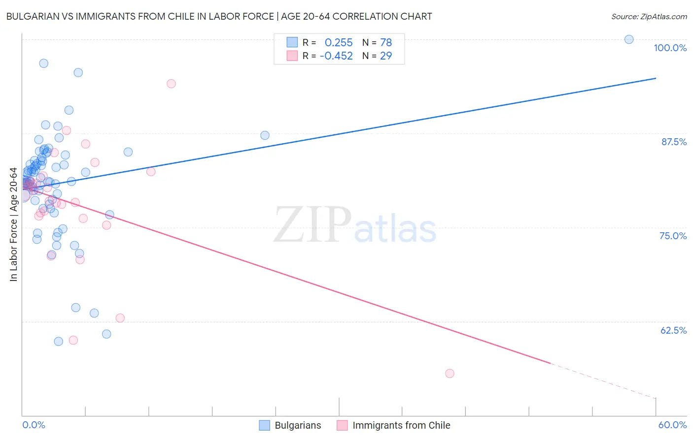 Bulgarian vs Immigrants from Chile In Labor Force | Age 20-64