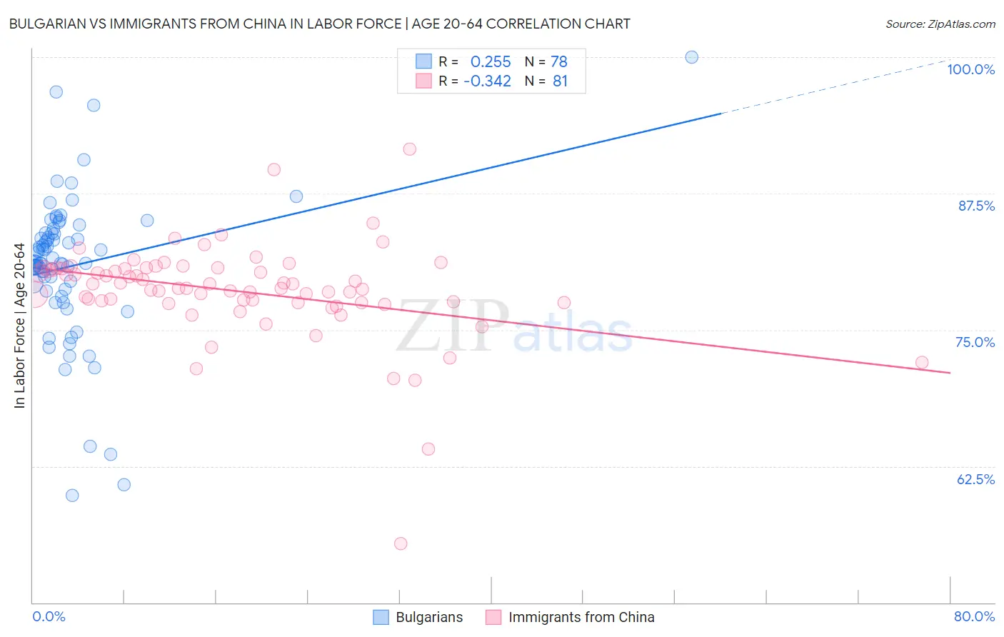 Bulgarian vs Immigrants from China In Labor Force | Age 20-64