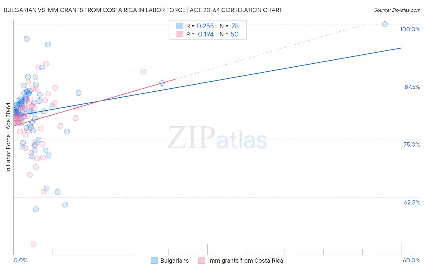 Bulgarian vs Immigrants from Costa Rica In Labor Force | Age 20-64