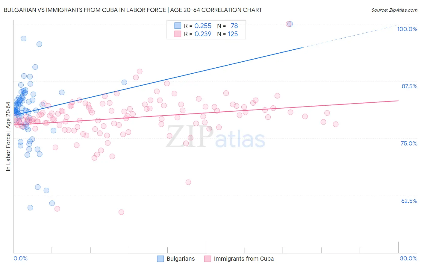Bulgarian vs Immigrants from Cuba In Labor Force | Age 20-64