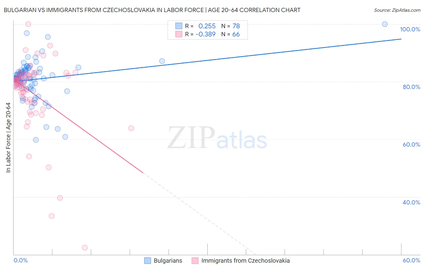 Bulgarian vs Immigrants from Czechoslovakia In Labor Force | Age 20-64
