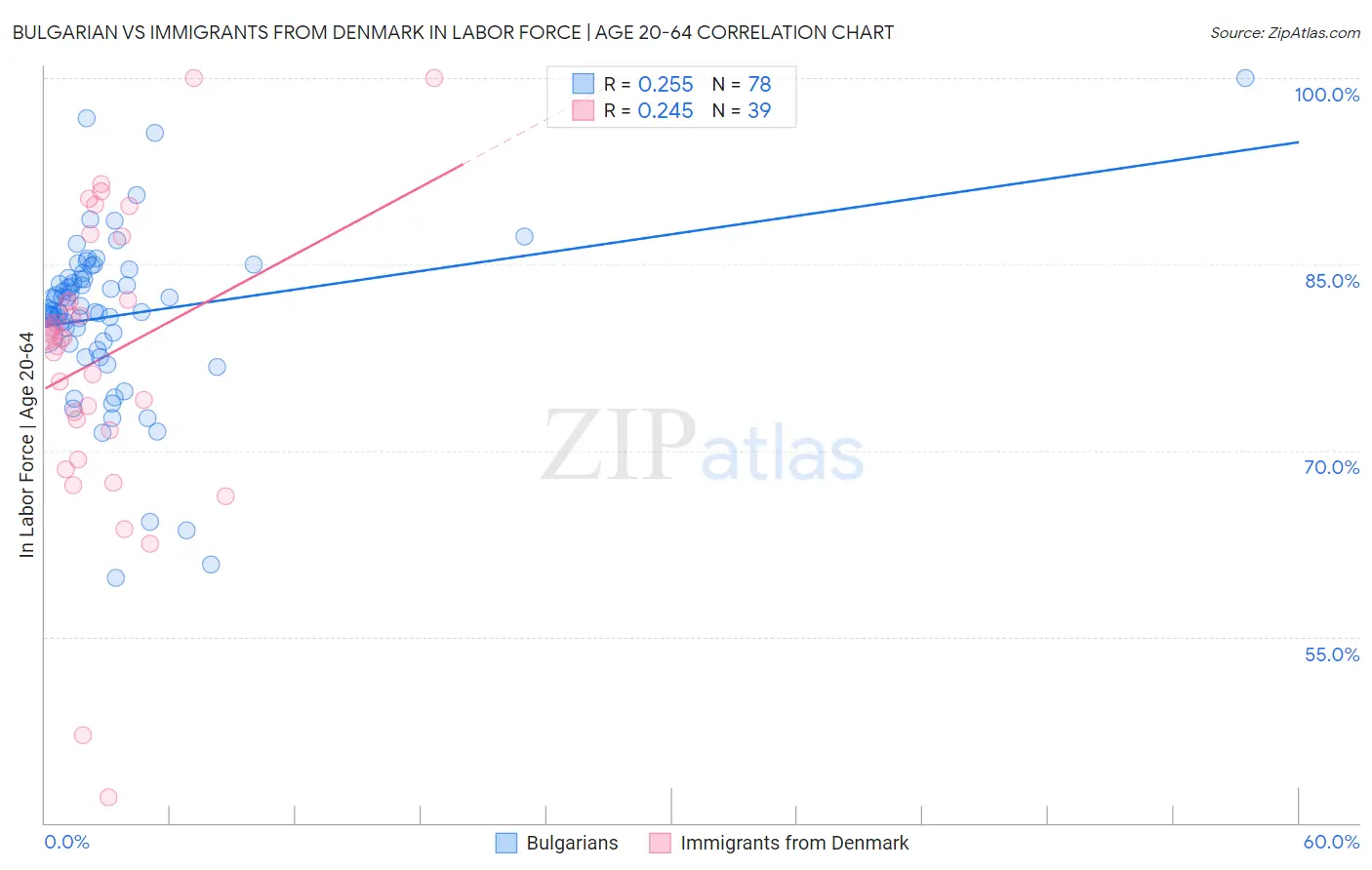 Bulgarian vs Immigrants from Denmark In Labor Force | Age 20-64
